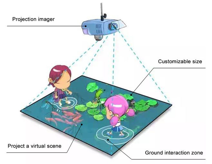 놀이터 센터를 위한 0.45 kw 영화 힘 3D 상호 작용하는 층 어린이들 게임 1